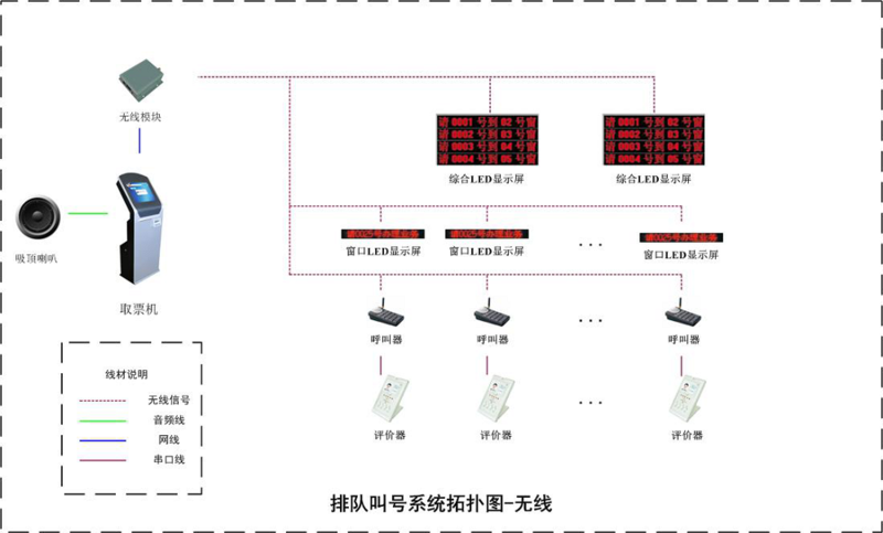 排隊(duì)叫號(hào)系統(tǒng)無(wú)線拓?fù)鋱D