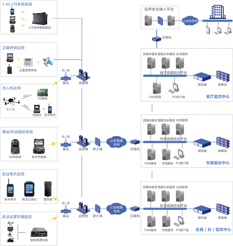 公安行業(yè)系統(tǒng)拓撲圖